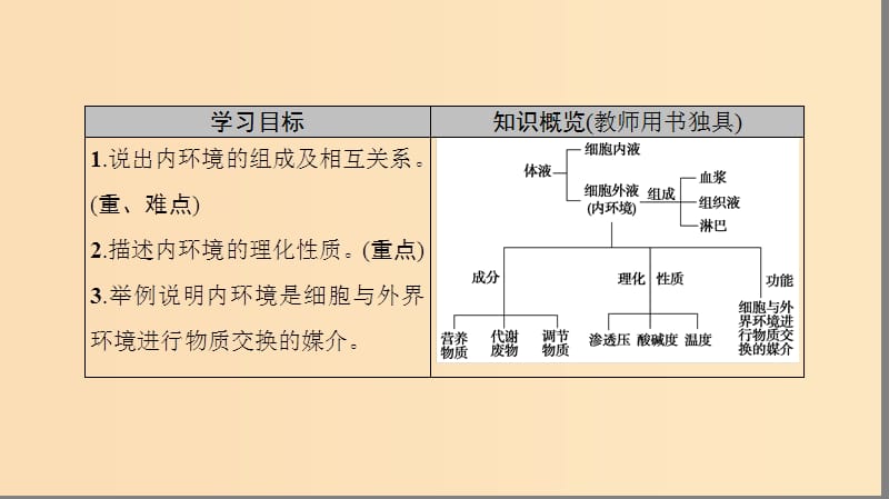 2018秋高中生物 第一章 人体的内环境与稳态 第1节 细胞生活的环境课件 新人教版必修3.ppt_第2页