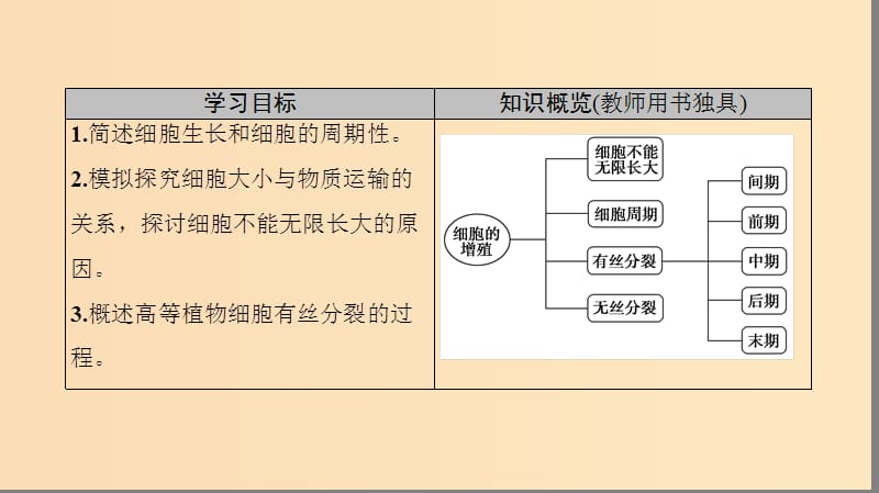 2018-2019学年高中生物 第六章 细胞的生命历程 第1节 第1课时 细胞周期和高等植物细胞的有丝分裂课件 新人教版必修1.ppt_第2页