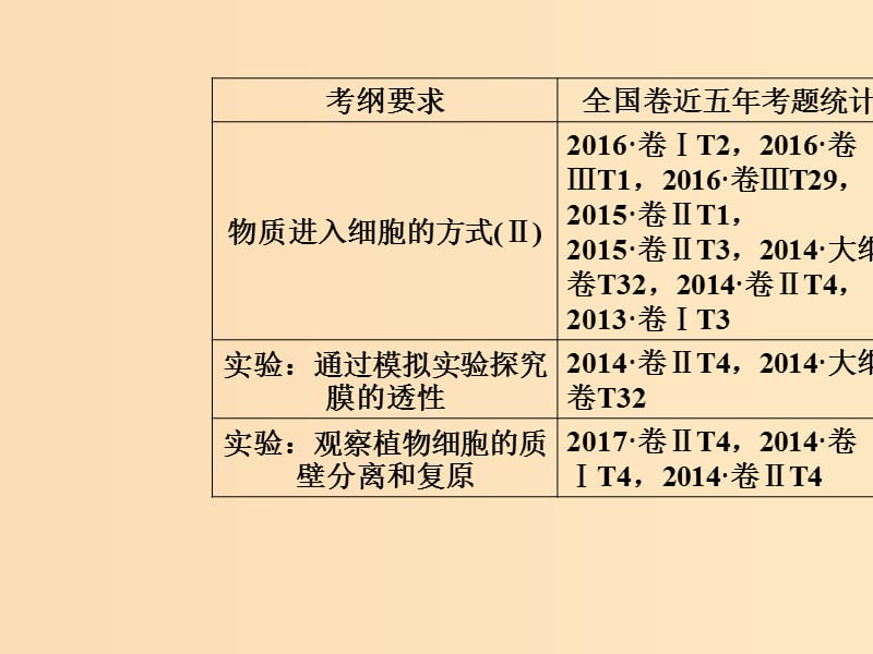 2019版高考生物总复习 第二单元 细胞的基本结构与物质的输入和输出 第3讲 细胞的物质输入和输出课件.ppt_第2页