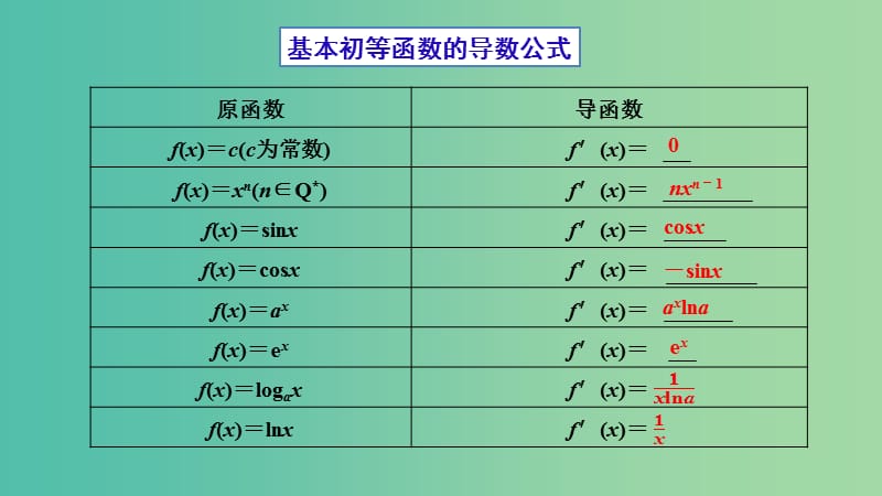 2019年高考数学 25个必考点 专题04 导数的运算及几何意义课件.ppt_第2页