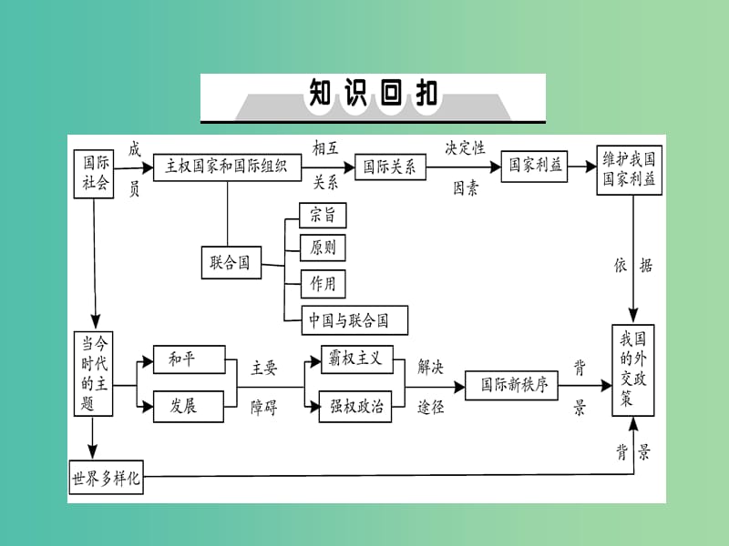 2019年高考政治一轮复习 第四单元 当代国际社会单元总结课件 新人教版必修2.ppt_第2页