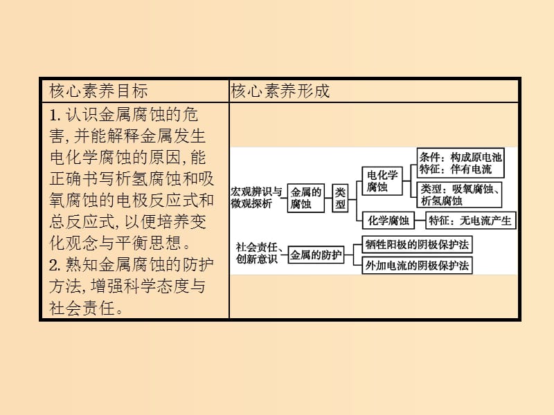 2019-2020学年高中化学 第4章 第4节 金属的电化学腐蚀与防护课件 新人教版选修4.ppt_第2页