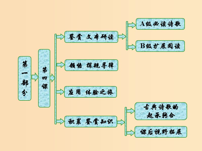 2018年高中语文 第一部分 唐宋诗 第四课 明月何时照我还——羁旅乡思课件 语文版选修唐宋诗词鉴赏.ppt_第1页