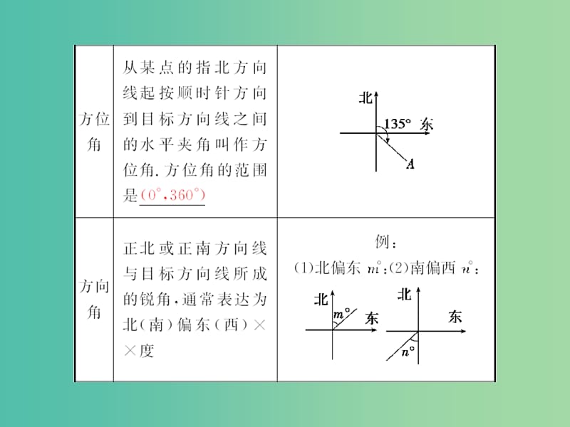 高考数学一轮复习 3-8 正弦定理和余弦定理的应用课件 理 新人教A版.ppt_第3页