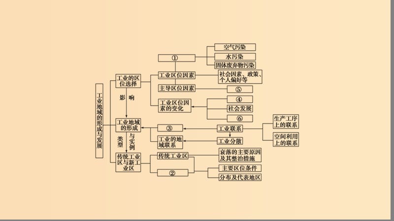 2018版高中地理 第四章 工业地域的形成与发展章末分层突破课件 新人教版必修2.ppt_第3页