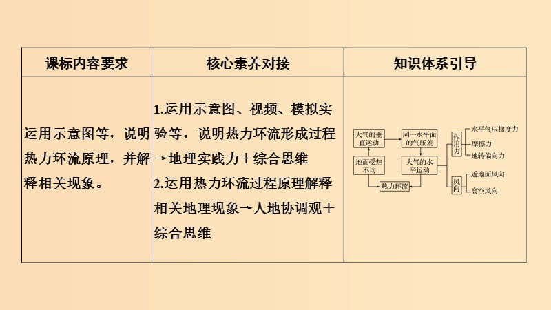 2018-2019版高中地理 第二单元 从地球圈层看地理环境 第二节 大气圈与天气气候 第3课时课件 鲁教版必修1.ppt_第2页