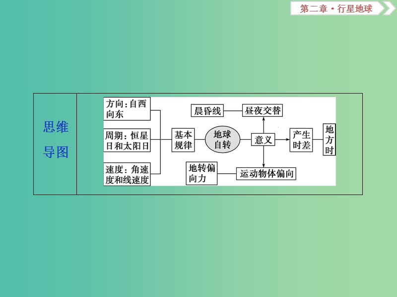 2019届高考地理总复习 第二章 行星地球 第4讲 地球的自转及其地理意义课件 新人教版.ppt_第3页