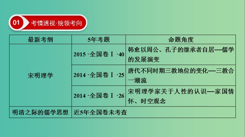 2020年高考历史总复习 第十二单元 中国传统文化主流思想的演变 第35讲 宋明理学和明清之际的进步思潮课件 新人教版.ppt_第3页