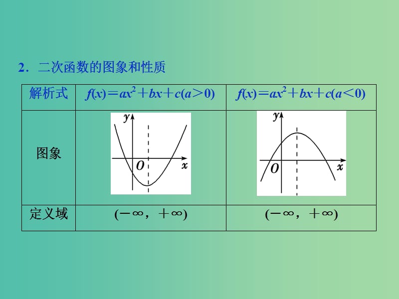 2019高考数学一轮复习 第2章 函数的概念与基本初等函数 第4讲 二次函数课件 文.ppt_第3页