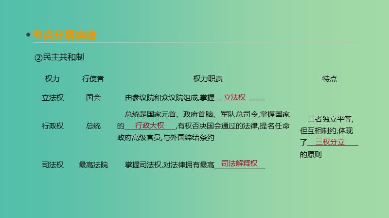 2019年高考历史一轮复习 第2单元 西方政治制度的演变 第5讲 美国联邦政府的建立课件 新人教版.ppt_第3页