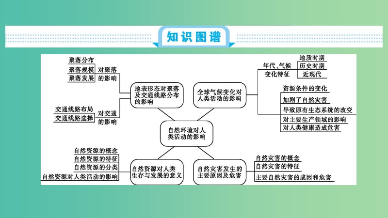 2020届高考地理总复习 第七单元 自然环境对人类活动的影响单元总结课件.ppt_第2页