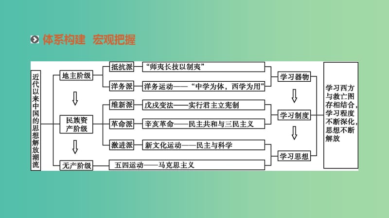 2019年高考历史二轮复习 专题十 近代中国的思想解放与理论成果课件 新人教版.ppt_第2页