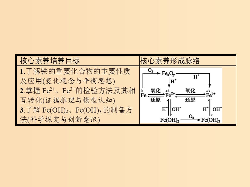 2018高中化学 第三章 金属及其化合物 3.2.3 铁的重要化合物课件 新人教版必修1.ppt_第2页