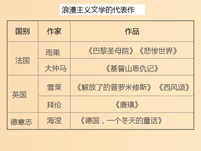 2018-2019学年高中历史 第八单元 19世纪以来的世界文学艺术 第22课 文学的繁荣课件2 新人教版必修3.ppt_第3页