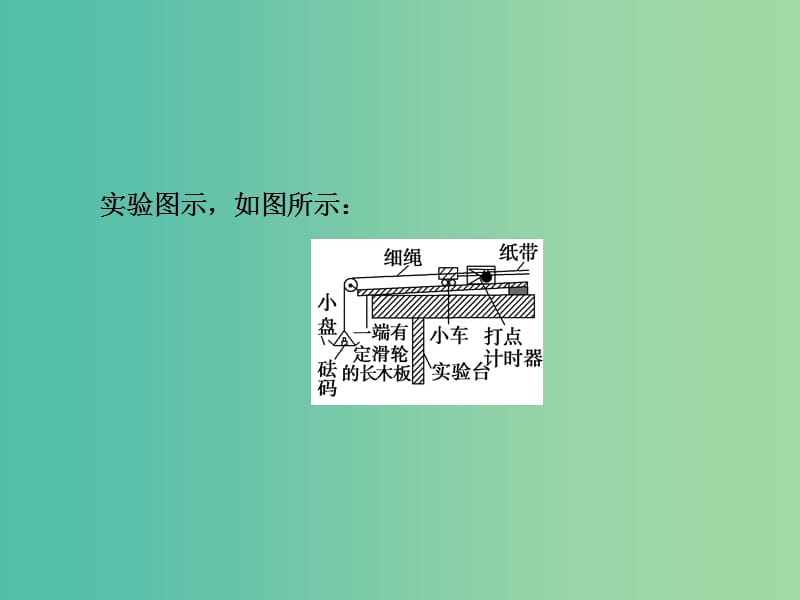 2019版高考物理一轮复习 第十三章 实验专题 第1讲 力学实验 实验4 验证牛顿运动定律课件.ppt_第3页