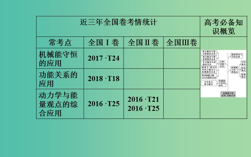 2019高考物理二轮复习 第一部分 专题二 能量与动量 第二讲 机械能守恒定律 功能关系课件.ppt_第3页