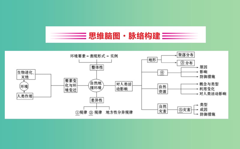 2019届高考地理一轮复习 阶段复习课 第三章 自然地理环境的整体性与差异性 第四章 自然环境对人类活动的影响课件 新人教版.ppt_第2页