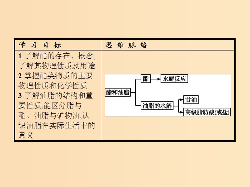 2018年秋高中化学 第3章 重要的有机化合物 3.3.3 酯和油脂课件 鲁科版必修2.ppt_第2页