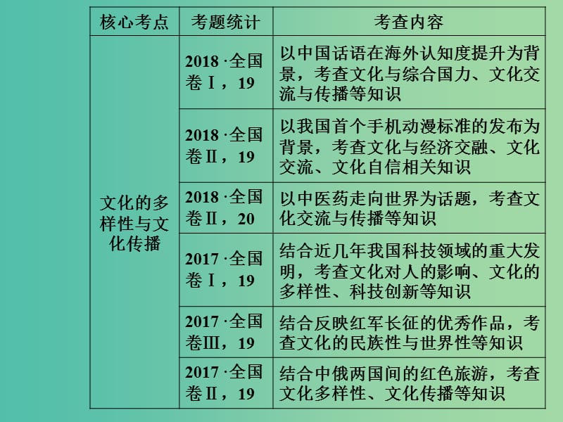 2020高考政治大一轮复习 第十单元 文化传承与创新 第23课 文化的多样性与文化传播课件.ppt_第2页