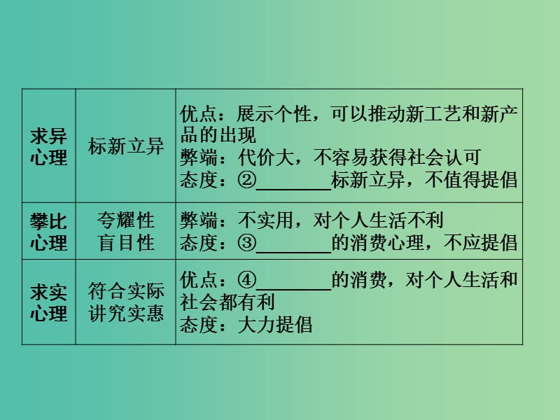 2019版高考政治一轮复习（A版）第1部分 经济生活 专题一 生活与消费 考点06 树立正确的消费观课件 新人教版.ppt_第3页