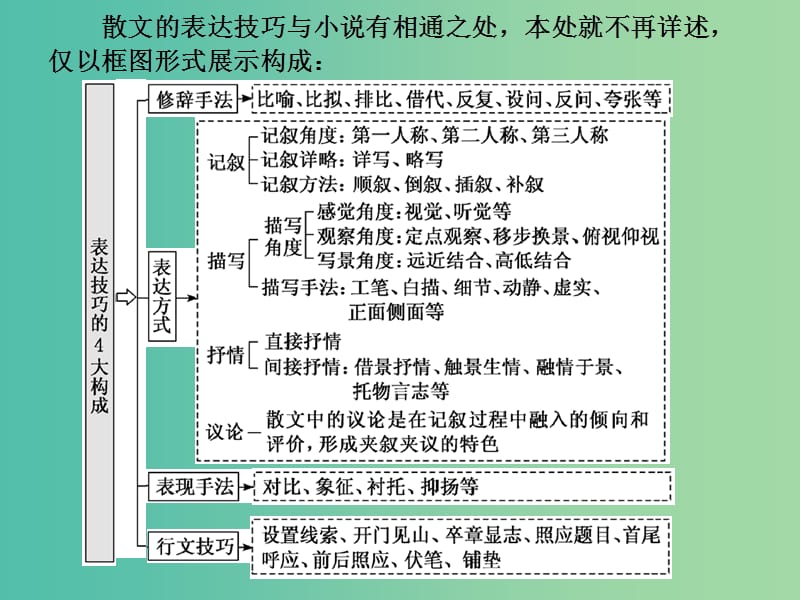 2019届高三语文二轮复习 专题四 散文阅读（第2讲）课件.ppt_第3页