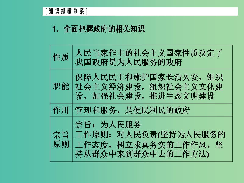 2020高考政治大一轮复习 第六单元 为人民服务的政府单元整合提升课件.ppt_第3页