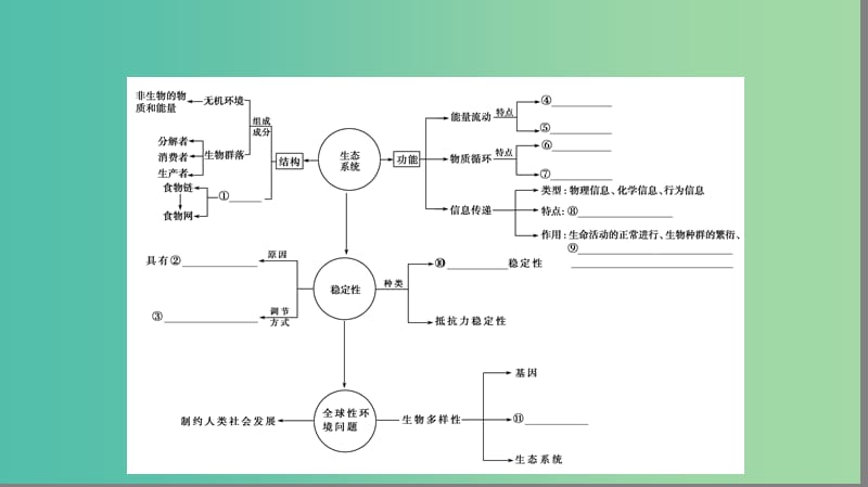 高考生物大二轮专题复习 专题六 生物与环境 6.2 生态系统及环境保护课件.ppt_第3页