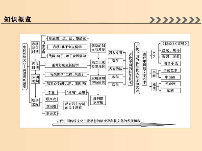 2019版高考历史大一轮复习必考部分第十二单元中国传统文化主流思想的演变和科技文化单元总结提升课件新人教版.ppt_第3页