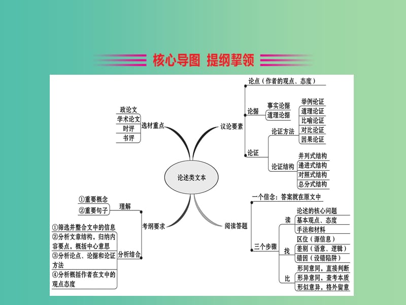 高考语文一轮复习专题一论述类文本阅读1.1论述类文本深度阅读指导课件.ppt_第3页