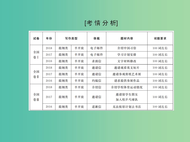 2019年高考英语二轮专题复习第一部分语法题型突破篇专题六书面表达第一讲怎样保住“基本分”课件.ppt_第3页