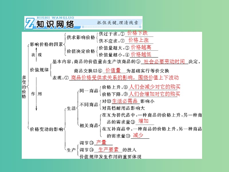 2019版高考政治一轮复习 第一单元 生活与消费 第二课 多变的价格课件 新人教版必修1.ppt_第3页