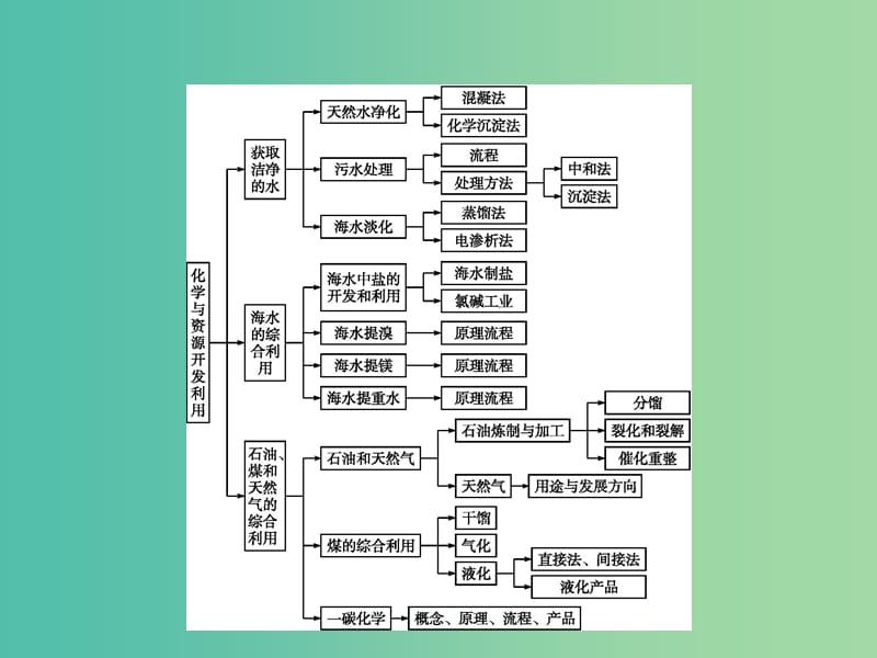 2019高中化学 第二单元 化学与资源开发利用单元整合课件 新人教版选修2.ppt_第2页