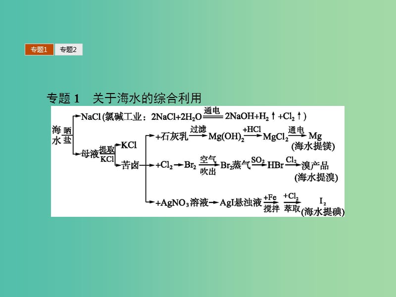 2019高中化学 第二单元 化学与资源开发利用单元整合课件 新人教版选修2.ppt_第3页