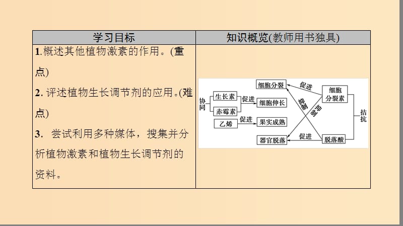 2018秋高中生物 第三章 植物的激素调节 第3节 其他植物激素课件 新人教版必修3.ppt_第2页