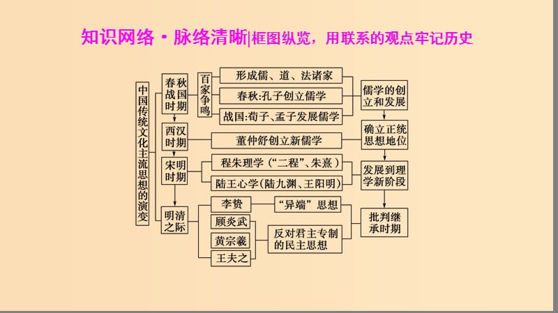 2019版高考历史一轮复习 第12单元 中国传统文化主流思想的演变单元高效整合课件 北师大版.ppt_第3页