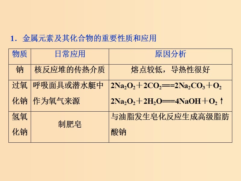 2019版高考化学总复习 第4章 非金属及其重要化合物 微专题强化突破7 常见无机物的重要性质与主要应用之间的关系课件 新人教版.ppt_第3页