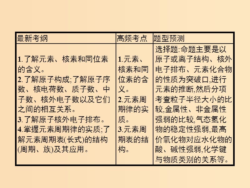 2019版高考化学大二轮复习 专题二 化学基本理论 5 物质结构 元素周期律课件.ppt_第3页