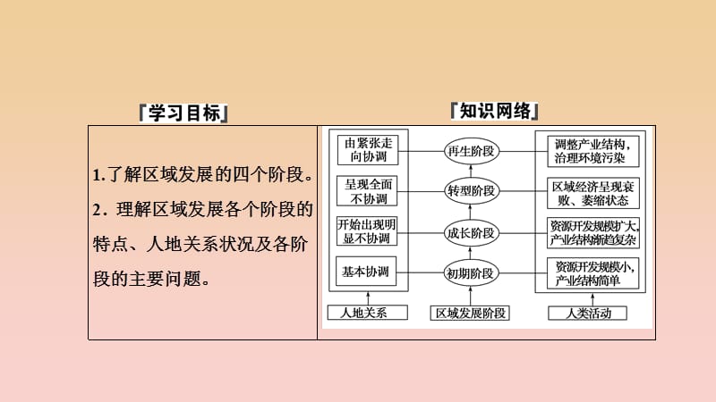 2017-2018学年高中地理 第一单元 区域地理环境与人类活动 第三节 区域发展阶段与人类活动课件 鲁教版必修3.ppt_第2页