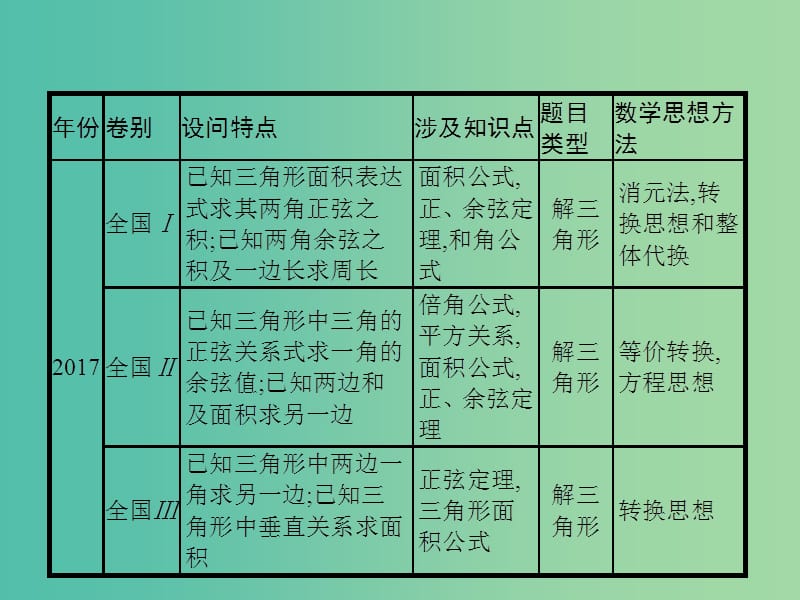 2019年高考数学总复习 3.3.1 三角大题课件 理.ppt_第3页