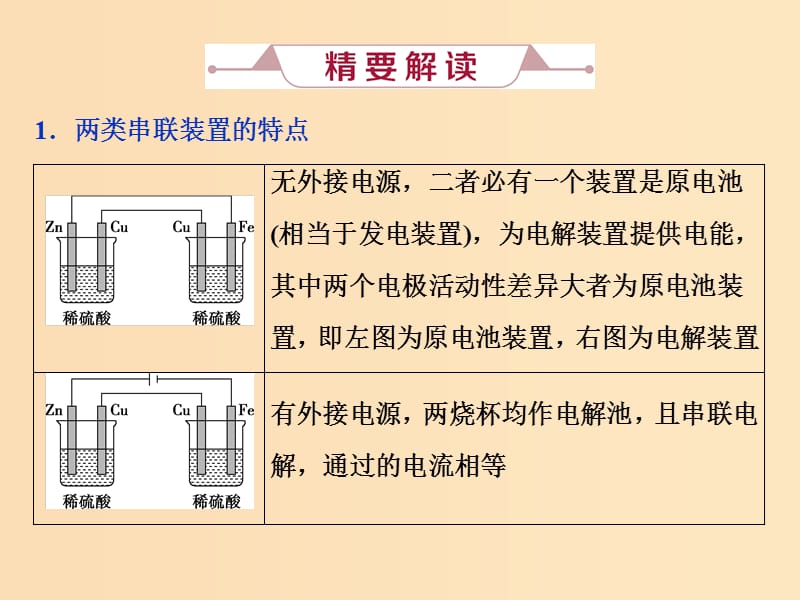 2019版高考化学总复习第6章化学反应与能量微专题强化突破12电化学串联装置的两大模型课件新人教版.ppt_第2页