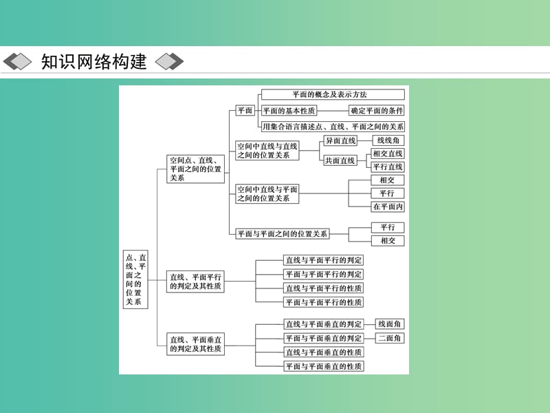 2019高中数学 第二章 点、直线、平面之间的位置关系章末小结与测评课件 新人教A版必修2.ppt_第2页