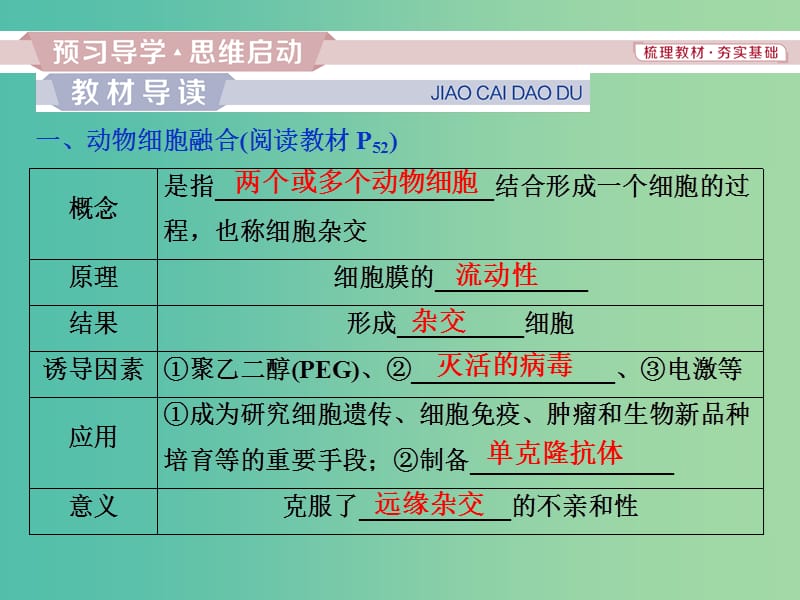 2019年春高中生物 专题2 细胞工程 2.2 动物细胞工程 2.2.2 动物细胞融合与单克隆抗体课件 新人教版选修3.ppt_第3页