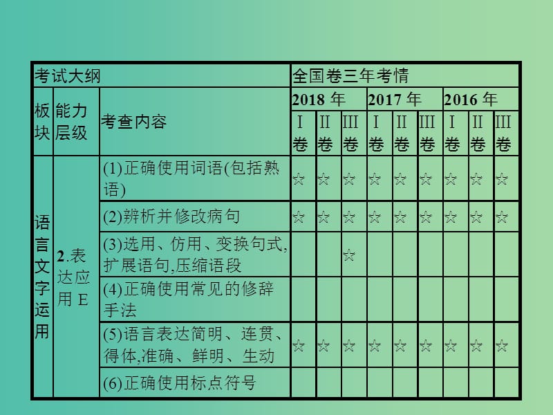 2019版高考语文一轮复习第三部分语言文字运用专题一正确使用词语包括熟语课件.ppt_第3页