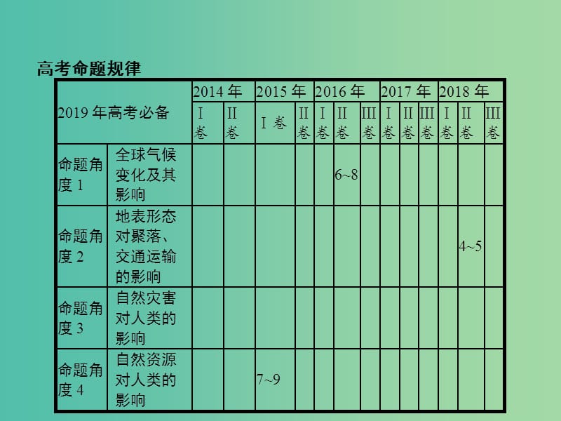 2019年高考地理总复习专题6自然环境对人类活动的影响对对练课件.ppt_第2页