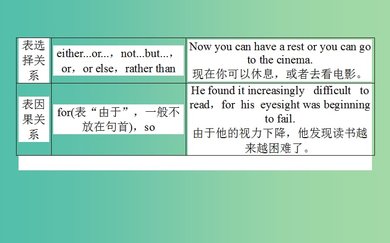 2019届高考英语考前培训 第9讲 并列句和状语从句课件.ppt_第3页