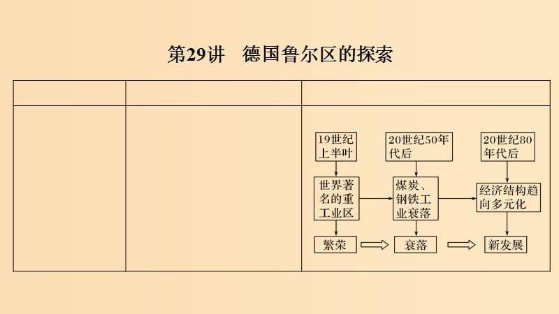 2019版高考地理大一轮复习 第十单元 区域可持续发展 第29讲 德国鲁尔区的探索课件 中图版.ppt_第1页