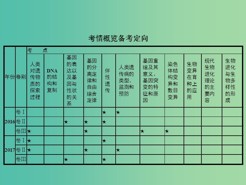 新课标广西2019高考生物二轮复习专题四遗传学第9讲遗传的分子基次件.ppt_第2页