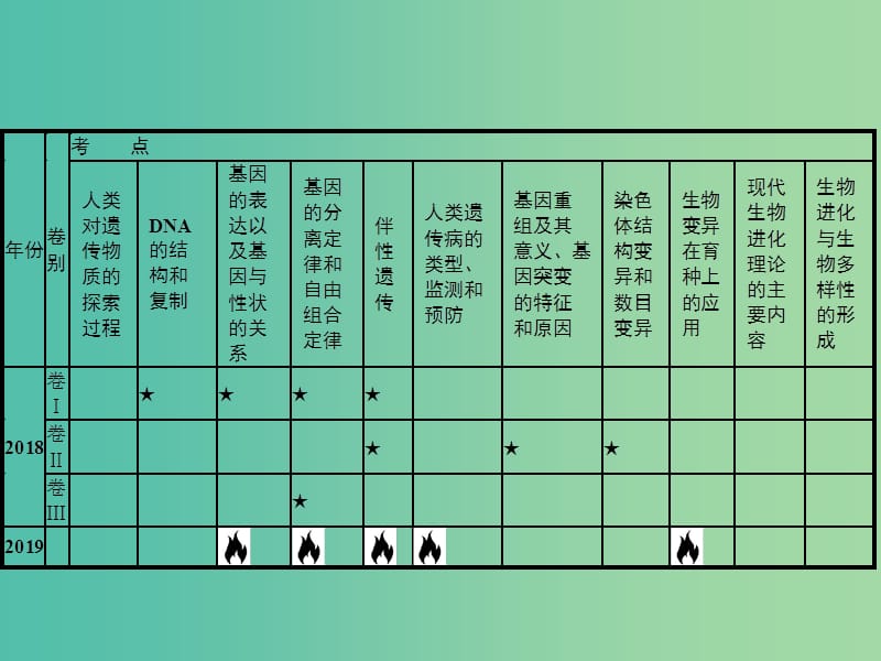 新课标广西2019高考生物二轮复习专题四遗传学第9讲遗传的分子基次件.ppt_第3页