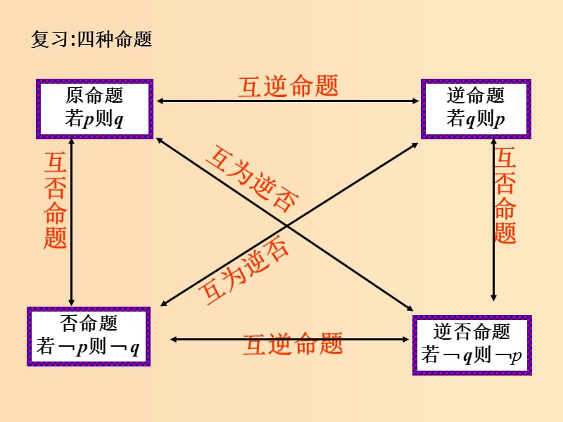 2018年高中数学 第一章 常用逻辑用语 1.1.2 充分条件与必要条件课件2 苏教版选修1 -1.ppt_第2页