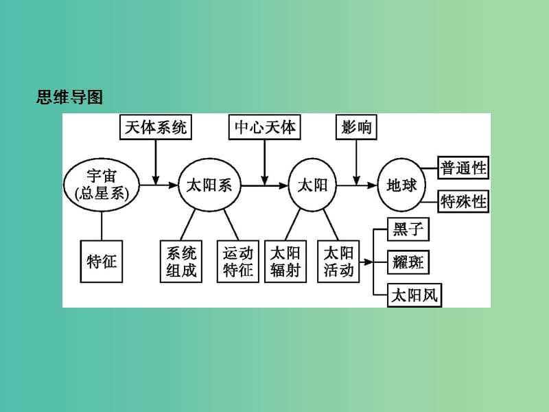 浙江省2019版高考地理总复习 选考1考点突破 专题一 宇宙中的地球 第2讲 地球的宇宙环境及太阳对地球的影响课件.ppt_第3页